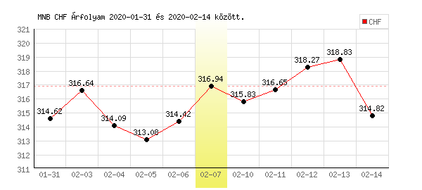 Svájci Frank grafikon - 2020. 02. 07.