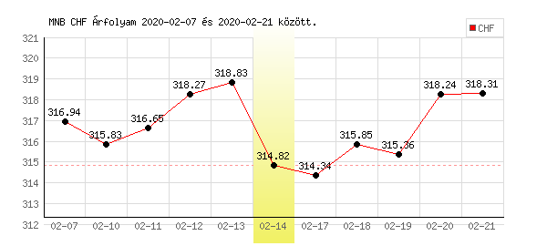 Svájci Frank grafikon - 2020. 02. 14.
