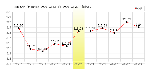 Svájci Frank grafikon - 2020. 02. 20.