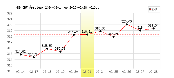 Svájci Frank grafikon - 2020. 02. 21.