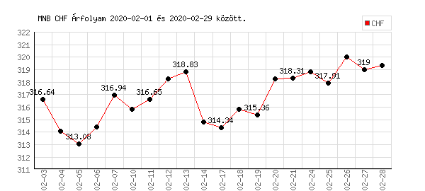 Svájci Frank grafikon - 2020. 02. 