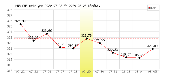 Svájci Frank grafikon - 2020. 07. 29.
