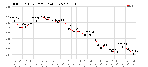 Svájci Frank grafikon - 2020. 07.