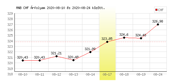Svájci Frank grafikon - 2020. 08. 17.