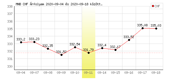 Svájci Frank grafikon - 2020. 09. 11.