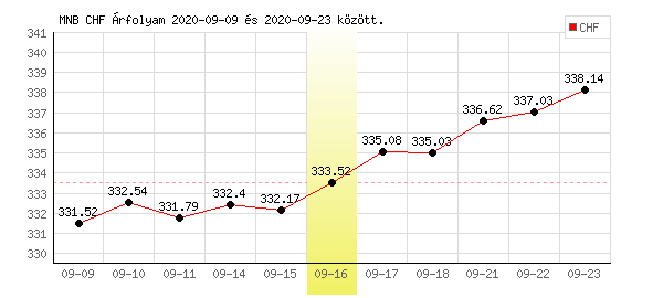 Svájci Frank grafikon - 2020. 09. 16.