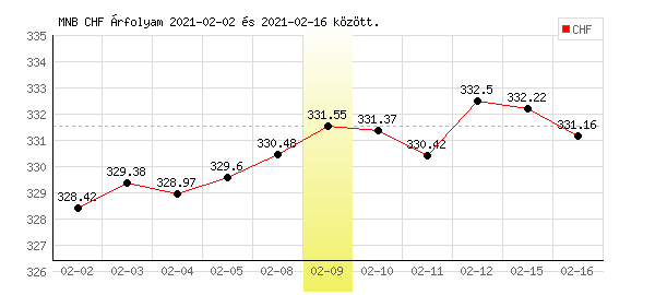 Svájci Frank grafikon - 2021. 02. 09.