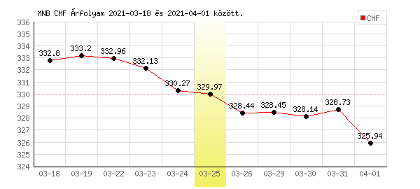 Svájci Frank grafikon - 2021. 03. 25.