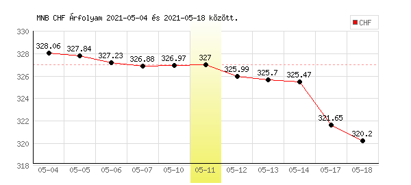 Svájci Frank grafikon - 2021. 05. 11.