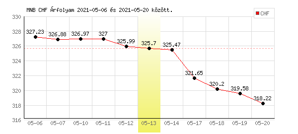 Svájci Frank grafikon - 2021. 05. 13.