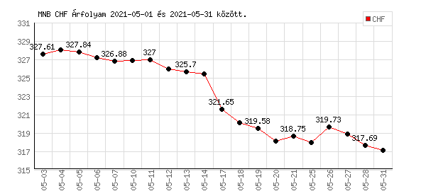 Svájci Frank grafikon - 2021. 05.