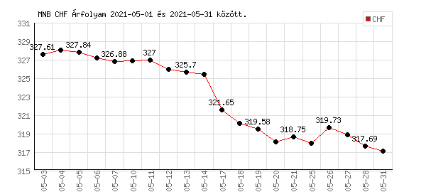 Svájci Frank grafikon - 2021. 05. 