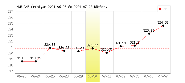 Svájci Frank grafikon - 2021. 06. 30.