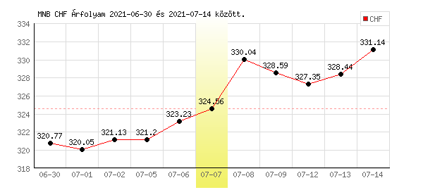 Svájci Frank grafikon - 2021. 07. 07.