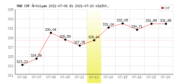Svájci Frank grafikon - 2021. 07. 13.