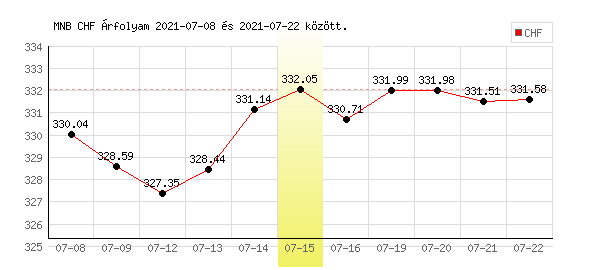 Svájci Frank grafikon - 2021. 07. 15.