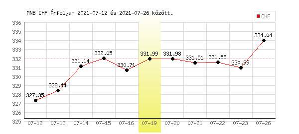 Svájci Frank grafikon - 2021. 07. 19.