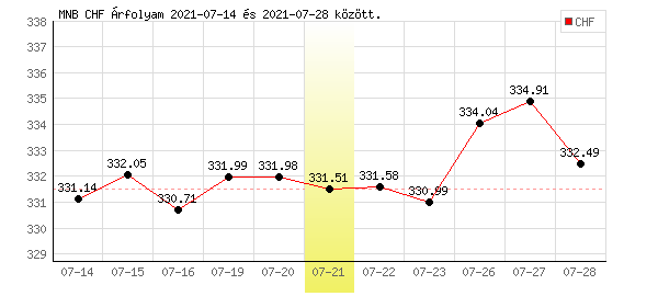Svájci Frank grafikon - 2021. 07. 21.