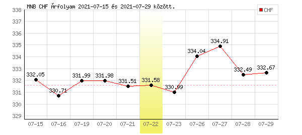 Svájci Frank grafikon - 2021. 07. 22.