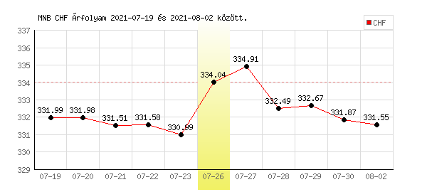Svájci Frank grafikon - 2021. 07. 26.