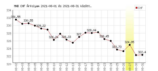 Svájci Frank grafikon - 2021. 08.