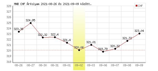 Svájci Frank grafikon - 2021. 09. 02.
