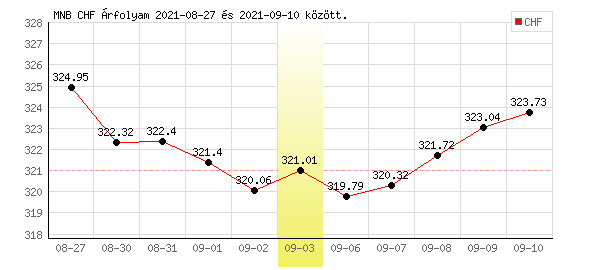 Svájci Frank grafikon - 2021. 09. 03.