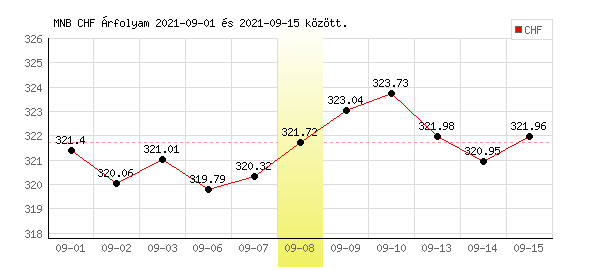 Svájci Frank grafikon - 2021. 09. 08.