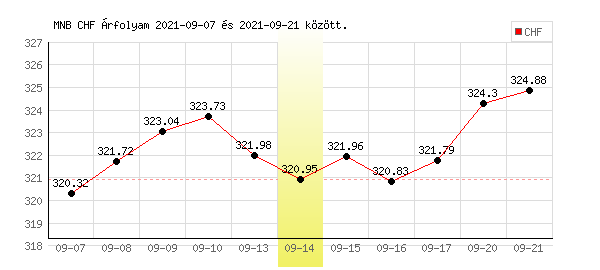 Svájci Frank grafikon - 2021. 09. 14.