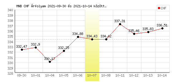 Svájci Frank grafikon - 2021. 10. 07.