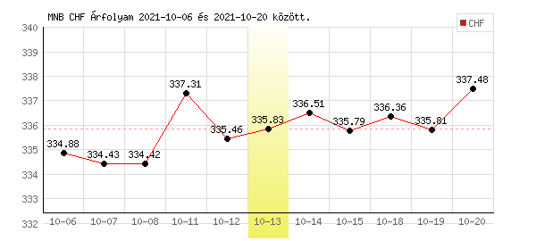 Svájci Frank grafikon - 2021. 10. 13.