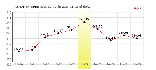 Svájci Frank grafikon - 2021. 10. 27.