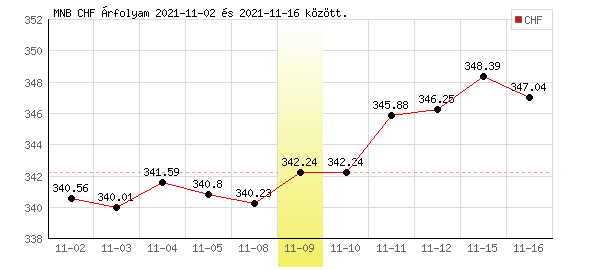 Svájci Frank grafikon - 2021. 11. 09.