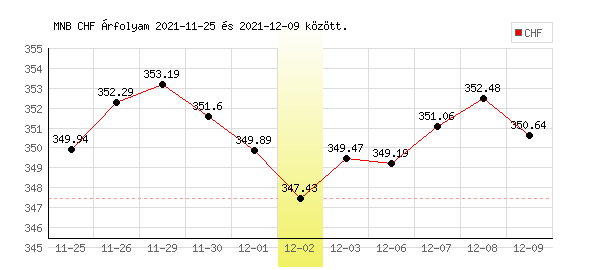Svájci Frank grafikon - 2021. 12. 02.