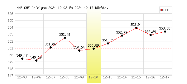 Svájci Frank grafikon - 2021. 12. 10.