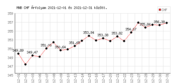Svájci Frank grafikon - 2021. 12.
