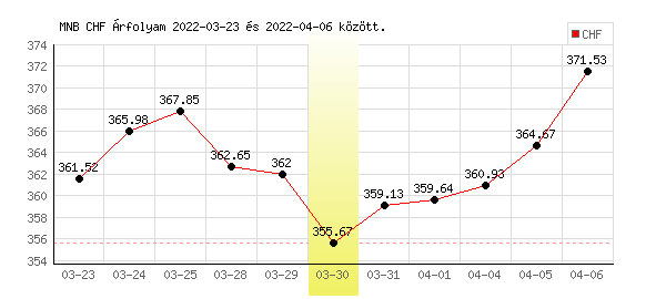 Svájci Frank grafikon - 2022. 03. 30.