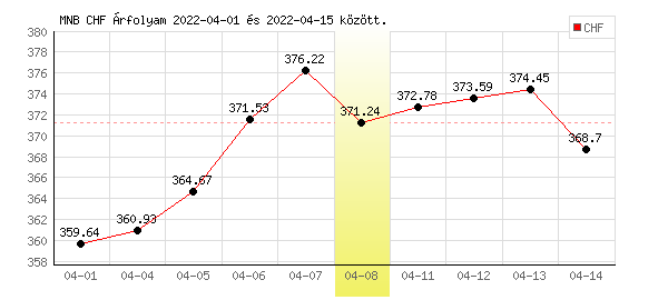 Svájci Frank grafikon - 2022. 04. 08.