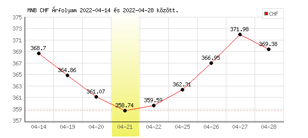 Svájci Frank grafikon - 2022. 04. 21.