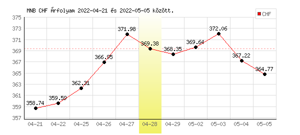 Svájci Frank grafikon - 2022. 04. 28.