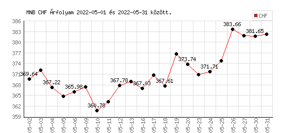 Svájci Frank grafikon - 2022. 05.