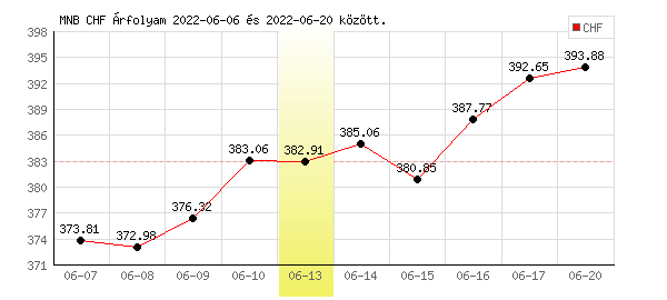 Svájci Frank grafikon - 2022. 06. 13.