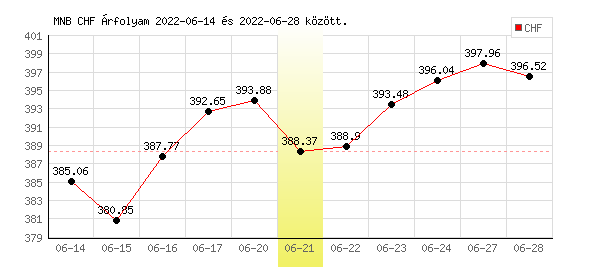 Svájci Frank grafikon - 2022. 06. 21.