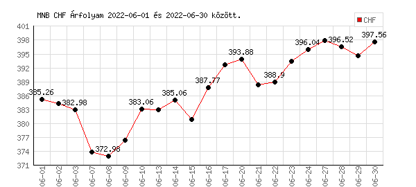 Svájci Frank grafikon - 2022. 06.