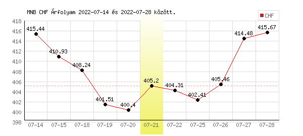 Svájci Frank grafikon - 2022. 07. 21.