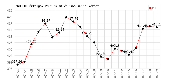 Svájci Frank grafikon - 2022. 07. 