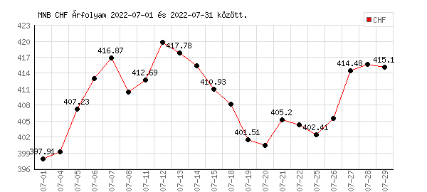 Svájci Frank grafikon - 2022. 07.
