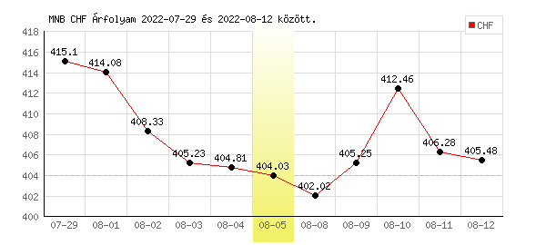 Svájci Frank grafikon - 2022. 08. 05.