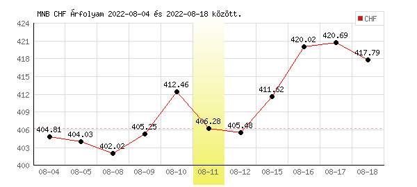 Svájci Frank grafikon - 2022. 08. 11.