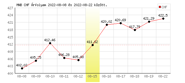 Svájci Frank grafikon - 2022. 08. 15.